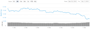 Bitcoin and Altcoins Bears Gain Momentum