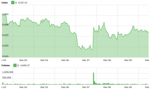 Civic, district0x, LOOM and MANA Surge Following Coinbase Announcement