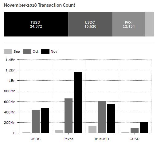 Stablecoins are Beginning to See Traction Outside of Crypto Exchanges