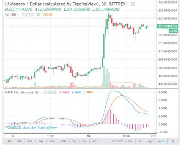 Monero Price Jumps 12% as Crypto Market Posts Recovery