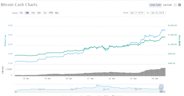 BitPay Confirms Bitcoin Cash Retail Payments as Prices Jump