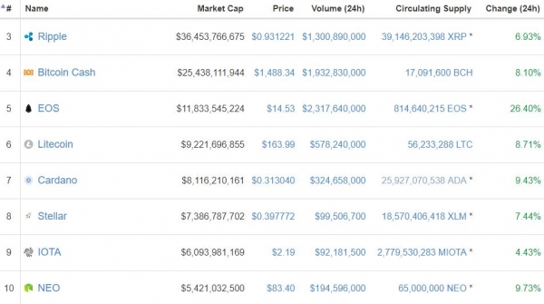 Ethereum Price Roars Past $700 as Crypto Market Value Rivals That of Facebook