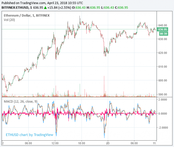 Bitcoin Cash Price Leaps 19% While Other Large-Cap Cryptos Flounder