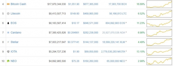 Ripple Price Rallies 20% to Headline Surging Cryptocurrency Markets