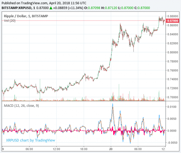 Ripple Price Rallies 20% to Headline Surging Cryptocurrency Markets