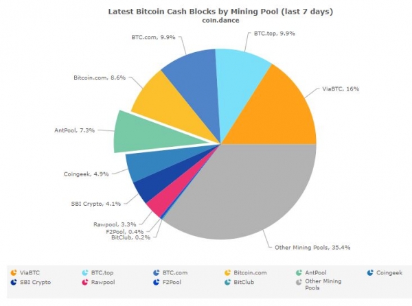 Bitmain Will &lsquo;Burn&rsquo; 12% of Bitcoin Cash Txn Fee, Calls on Other Miners to Follow