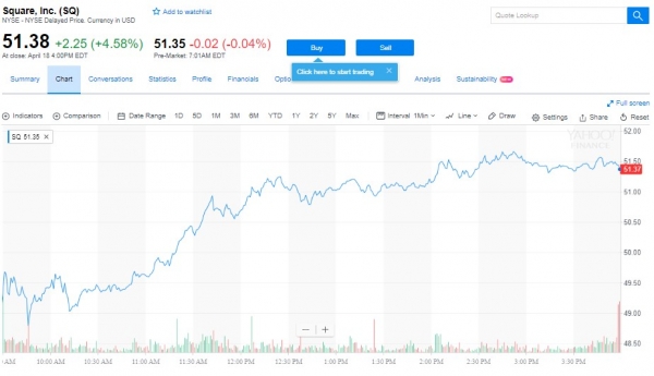 Bitcoin Helps Square&rsquo;s Stock Bounce