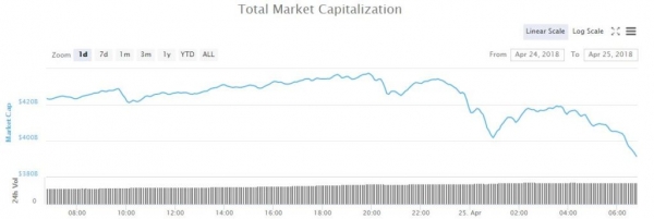 Ethereum Price Leads Morning Retreat as Market Dips Below $400 Billion