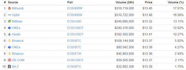 EOS Price Rallies 15% as &lsquo;Kimchi Premium&rsquo; Returns in South Korea
