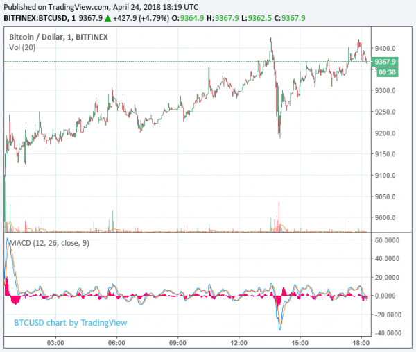 Ethereum Price Roars Past $700 as Crypto Market Value Rivals That of Facebook