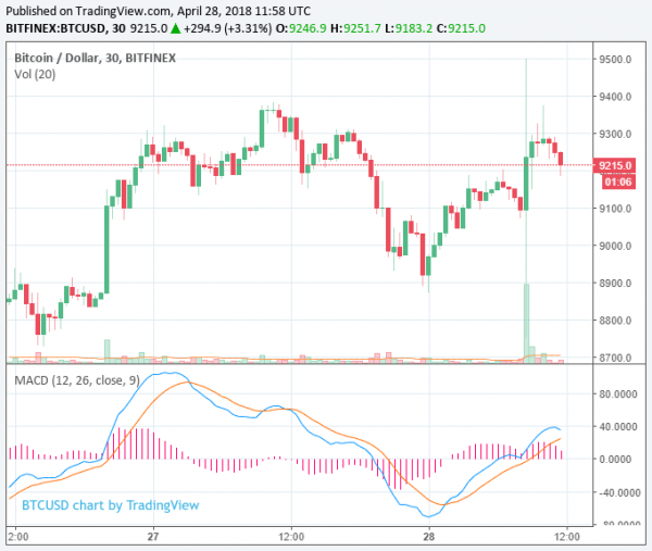 Bitcoin Price Climbs to $9,200, Market Hits $420 Billion as Tokens Record Gains