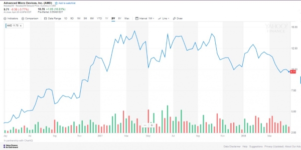 10% of Q1 Revenue: Cryptocurrency Mining Boosts AMD Profits Despite Volatility