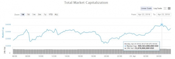 Bitcoin Cash Price Leaps 19% While Other Large-Cap Cryptos Flounder
