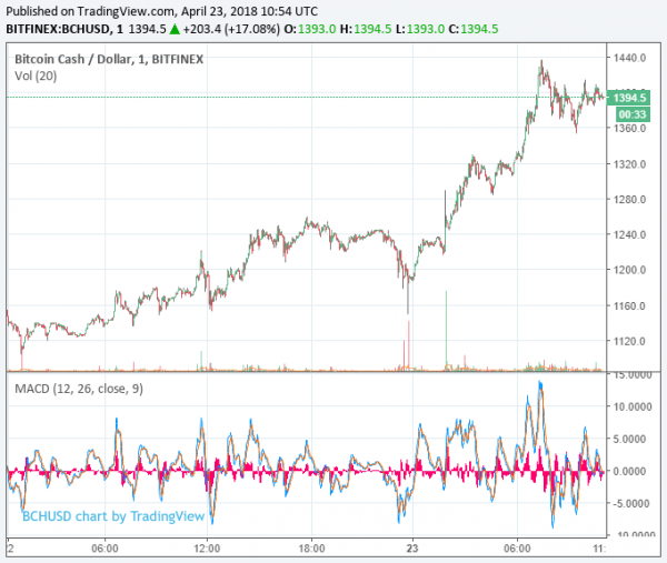 Bitcoin Cash Price Leaps 19% While Other Large-Cap Cryptos Flounder