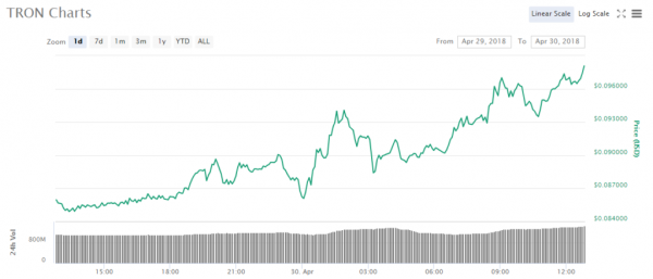 Tron Price Posts 15% Rally, But Is a Rumor to Blame?