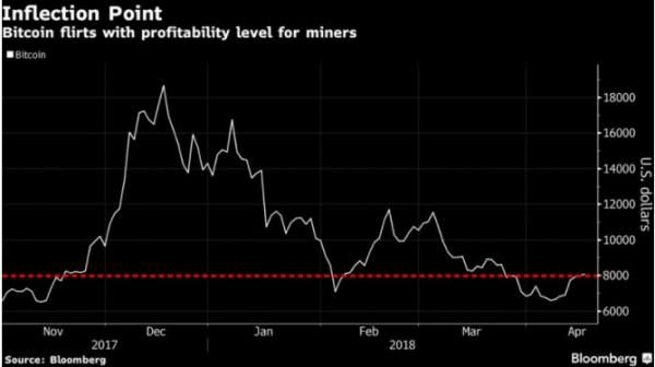 Profitable Bitcoin Mining? Big Miners are Squeezing Out Dorm Room Rigs
