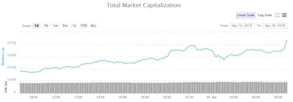 Ripple Price Rallies 20% to Headline Surging Cryptocurrency Markets