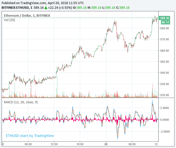 Ripple Price Rallies 20% to Headline Surging Cryptocurrency Markets