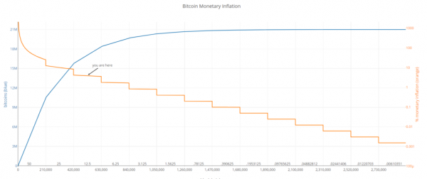 There&rsquo;s Only Four Million Bitcoin Left to Be Mined &ndash; Here&rsquo;s Why