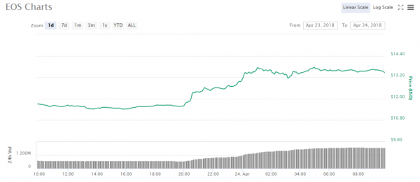 EOS Price Rallies 15% as &lsquo;Kimchi Premium&rsquo; Returns in South Korea