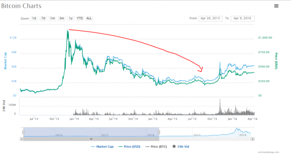 Beyond the Slump: What’s Next for Bitcoin? Regulation vs Education
