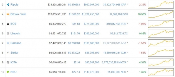 Bitcoin Cash Price Leaps 19% While Other Large-Cap Cryptos Flounder