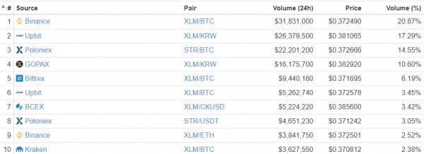 Stellar Price Rallies 10% as Market Recovers from Wednesday Woes