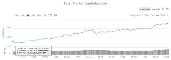 Ethereum Price Roars Past $700 as Crypto Market Value Rivals That of Facebook