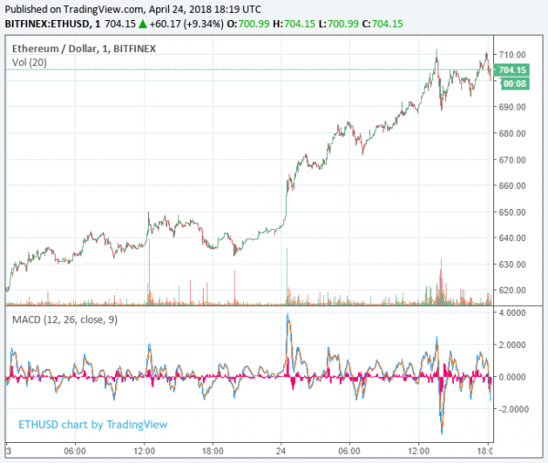 Ethereum Price Roars Past $700 as Crypto Market Value Rivals That of Facebook
