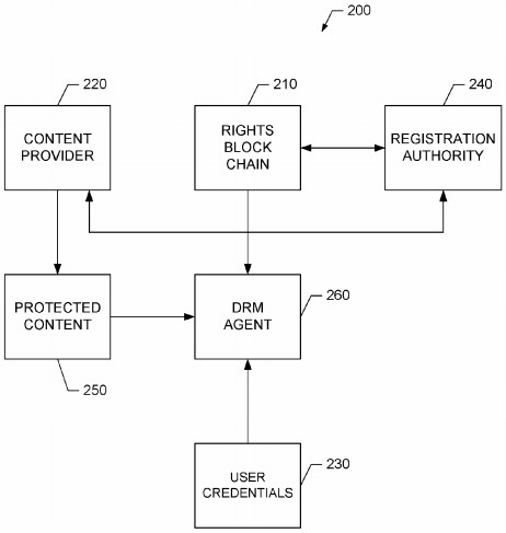 Sony Files Patent for Digital Rights Storage on a Blockchain