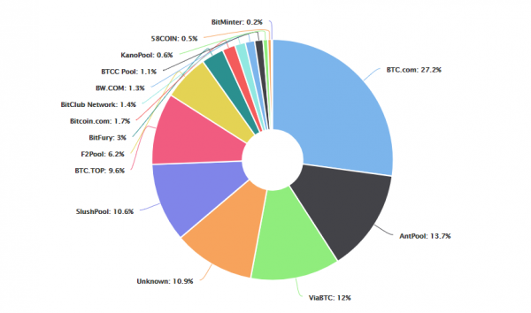 What&rsquo;s Next for Cryptocurrency? Distribution of Power