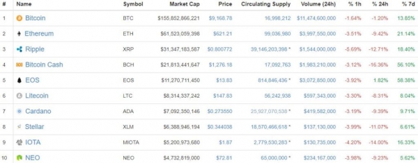Ethereum Price Leads Morning Retreat as Market Dips Below $400 Billion