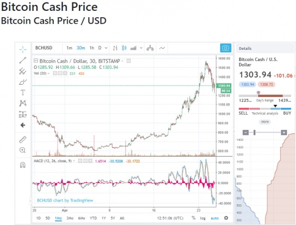 &lsquo;New Money&rsquo; is on Bitcoin, Not Bitcoin Cash: Fundstrat&rsquo;s Tom Lee