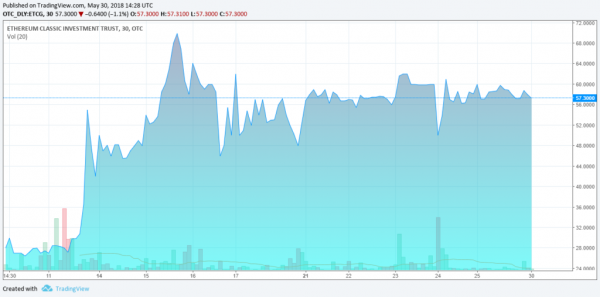 The Ethereum Classic Investment Trust (ETCG) Is Trading at a 300% Premium over Its NAV
