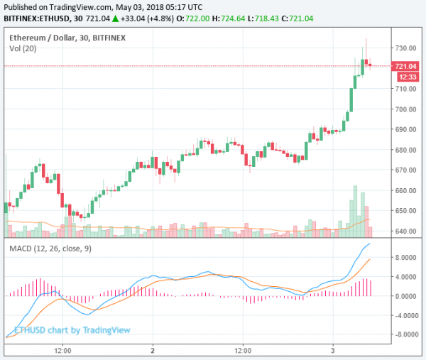 Major Cryptocurrencies Record Strong Gains, Ethereum Price up 7%, Bitcoin at $9,300