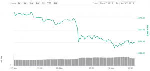 Report: Ethereum Price May Have Plummeted Because of EOS