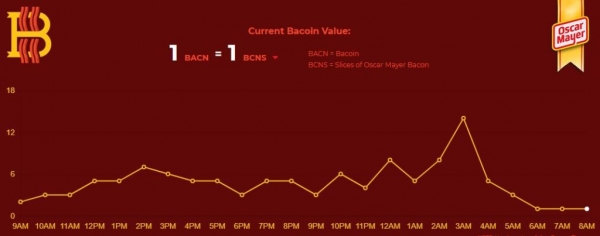 Think Bitcoin&rsquo;s a Bubble? Oscar Mayer&rsquo;s &lsquo;Bacoin Cryptocurrency&rsquo; Just Crashed 93%