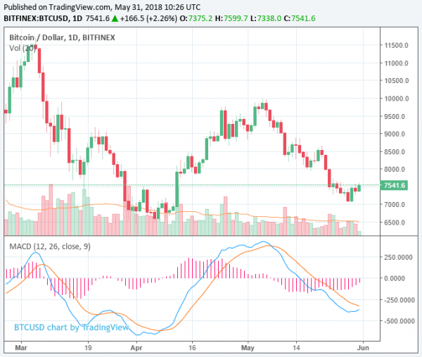 Where’s the Volume? Bitcoin Price Rebounds to $7,500 Without Major Movements