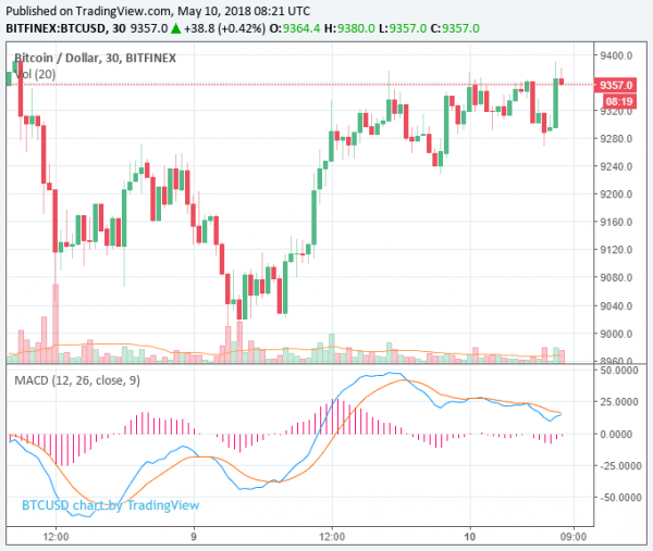 Ethereum, Bitcoin Cash, Ziliqa Record Big Gains in Crypto Market Rebound