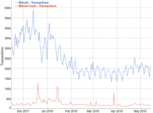 Ver Claims BCH Adopted Faster than BTC - Is It?