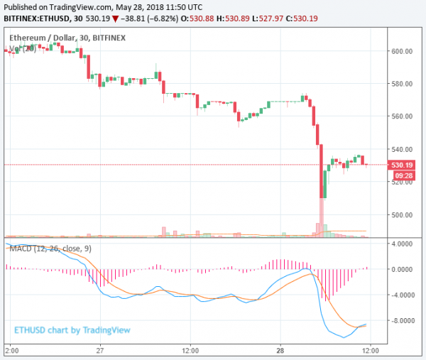Ethereum Drops 14% as Cryptocurrency Market Declines $14 Billion Overnight
