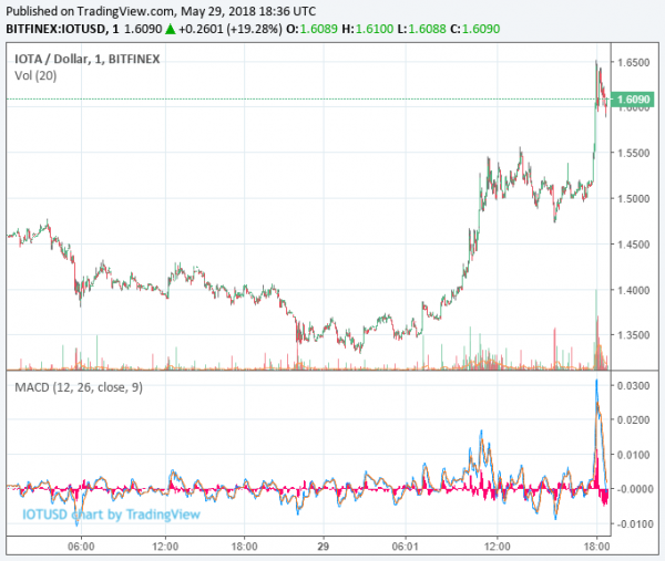 IOTA Price Rallies after Trinity Wallet Receives Beta Release