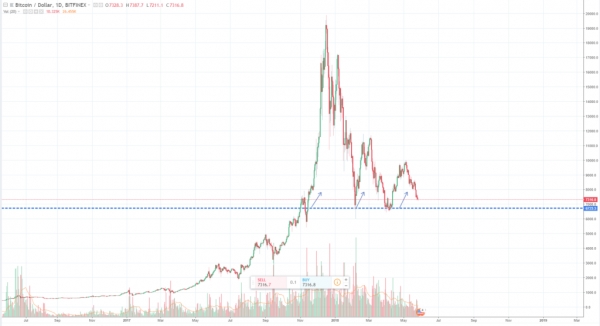 Cryptocurrency Market Continues to Fall as Bitcoin Price Seeks Support at $6,700