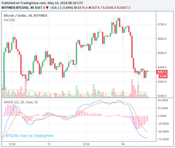 Cryptocurrency Market Drops $9 Billion, Bitcoin and Major Currencies Remain Volatile