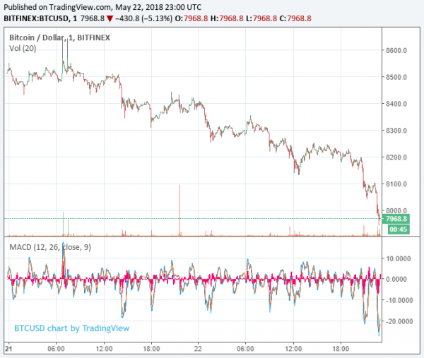 Newsflash: Bears Push Bitcoin Price Back Below $8,000 as Market Sheds $18 Billion