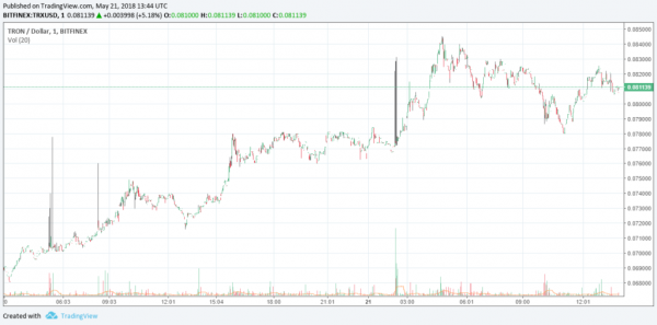 Tron Price Surges 11 Percent Ahead of Mainnet Launch