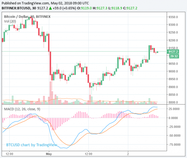 Bitcoin Price Regains $9,000 and Loom Spikes 45% as ERC20 Tokens Help $426 Billion Market