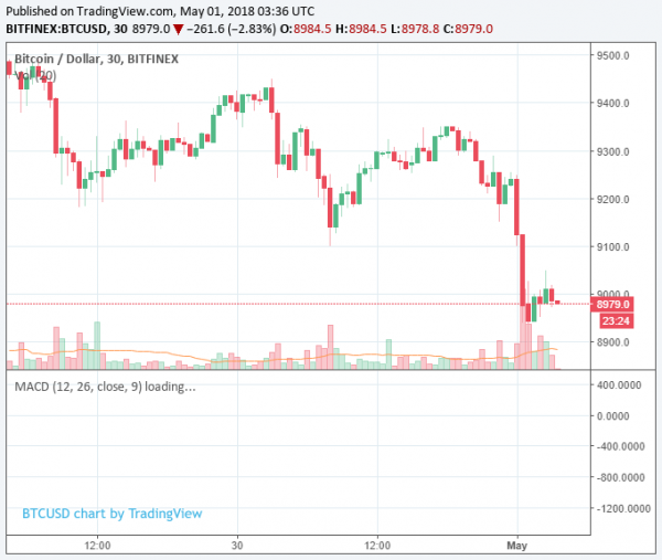 Bitcoin Price Dips Below $9,000 But Tron and Verge Continue to Record Gains