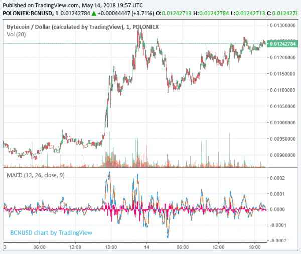 Bytecoin Price Explodes 82% Following Series of Strange Events