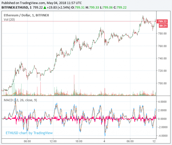 Newsflash: Ethereum Price Bursts Through $800 as Bulls Maintain Momentum